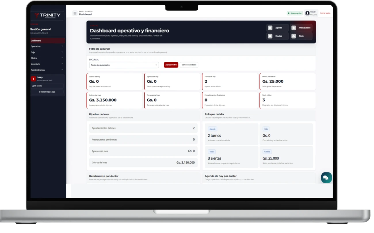 Dashboard del sistema Trinity para clínicas: cobros del día y del mes, turnos, deuda pendiente y alertas de stock, con filtro por sucursal